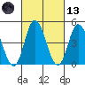 Mahon River entrance tide chart for Saturday, March 13, 2021