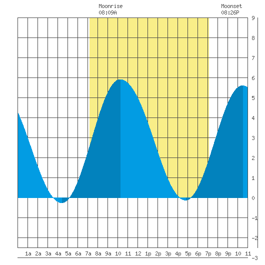 Mahon River entrance tide chart for Sunday, March 14, 2021