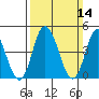 Mahon River entrance tide chart for Sunday, March 14, 2021