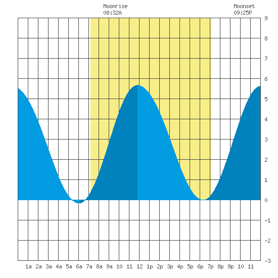 Mahon River entrance tide chart for Monday, March 15, 2021