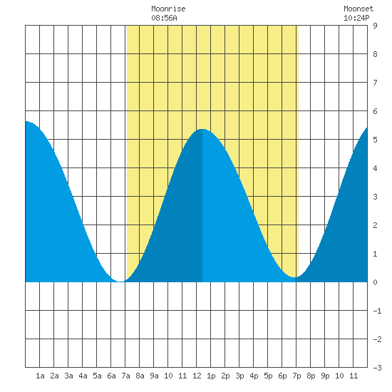 Mahon River entrance tide chart for Tuesday, March 16, 2021