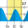 Mahon River entrance tide chart for Wednesday, March 17, 2021