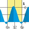 Mahon River entrance tide chart for Monday, March 1, 2021