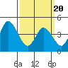 Mahon River entrance tide chart for Saturday, March 20, 2021