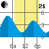 Mahon River entrance tide chart for Sunday, March 21, 2021