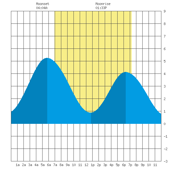 Mahon River entrance tide chart for Tuesday, March 23, 2021