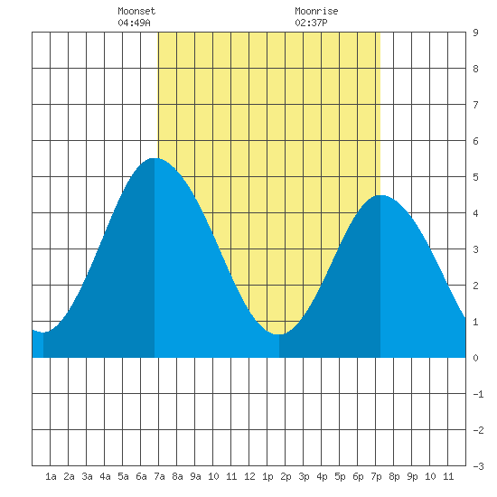 Mahon River entrance tide chart for Wednesday, March 24, 2021