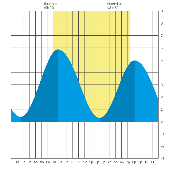 Mahon River entrance tide chart for Thursday, March 25, 2021