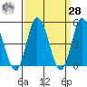Mahon River entrance tide chart for Sunday, March 28, 2021