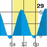 Mahon River entrance tide chart for Monday, March 29, 2021
