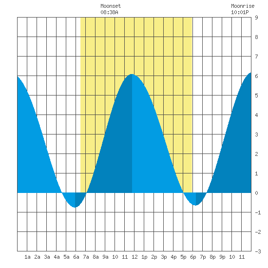 Mahon River entrance tide chart for Tuesday, March 2, 2021