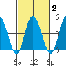 Mahon River entrance tide chart for Tuesday, March 2, 2021