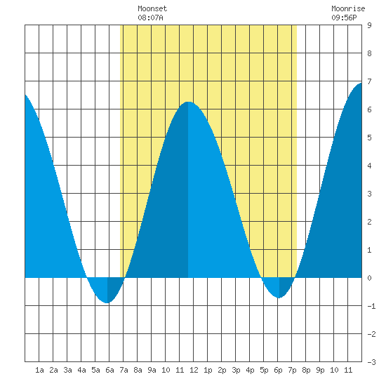 Mahon River entrance tide chart for Tuesday, March 30, 2021