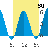 Mahon River entrance tide chart for Tuesday, March 30, 2021