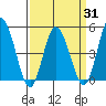 Mahon River entrance tide chart for Wednesday, March 31, 2021