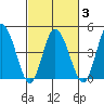 Mahon River entrance tide chart for Wednesday, March 3, 2021