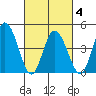 Mahon River entrance tide chart for Thursday, March 4, 2021