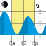 Mahon River entrance tide chart for Friday, March 5, 2021