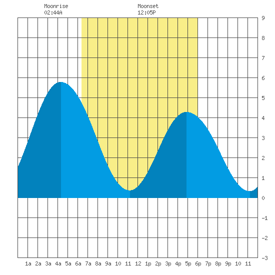Mahon River entrance tide chart for Sunday, March 7, 2021