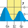 Mahon River entrance tide chart for Sunday, March 7, 2021