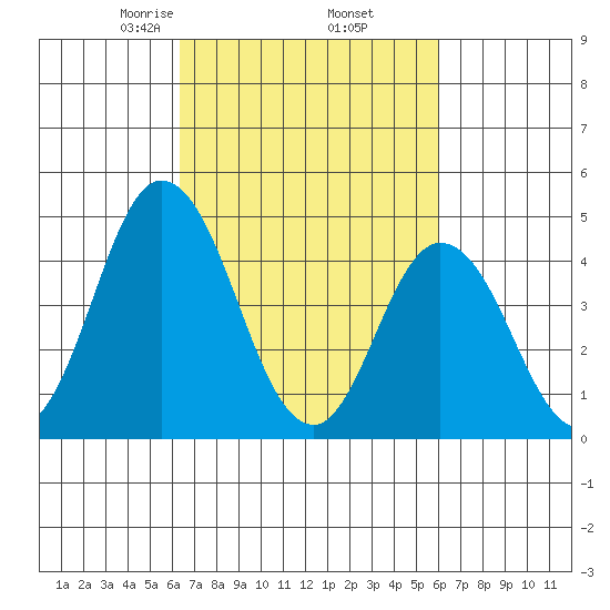 Mahon River entrance tide chart for Monday, March 8, 2021