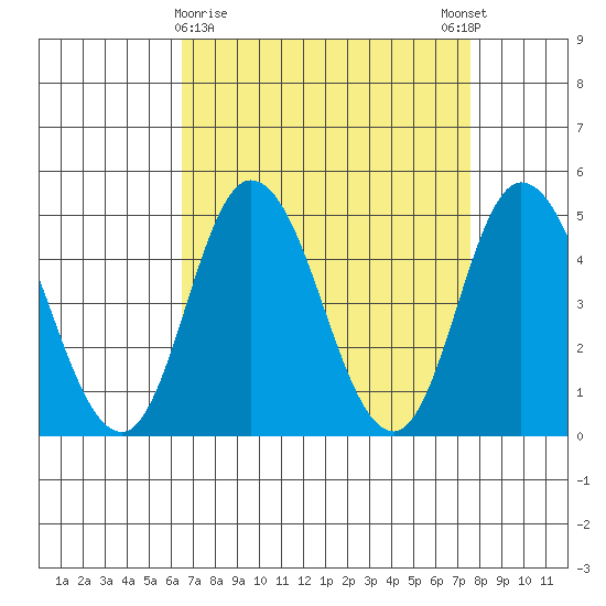 Mahon River entrance tide chart for Saturday, April 10, 2021
