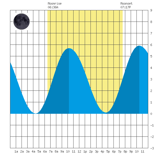 Mahon River entrance tide chart for Sunday, April 11, 2021