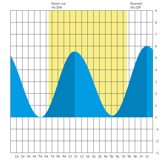 Mahon River entrance tide chart for Monday, April 12, 2021