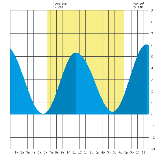 Mahon River entrance tide chart for Tuesday, April 13, 2021