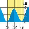 Mahon River entrance tide chart for Tuesday, April 13, 2021