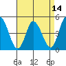 Mahon River entrance tide chart for Wednesday, April 14, 2021
