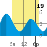 Mahon River entrance tide chart for Monday, April 19, 2021