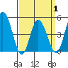 Mahon River entrance tide chart for Thursday, April 1, 2021