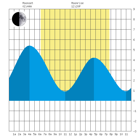 Mahon River entrance tide chart for Tuesday, April 20, 2021
