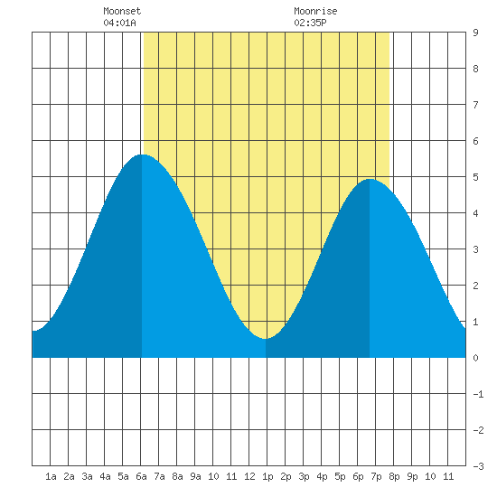 Mahon River entrance tide chart for Thursday, April 22, 2021
