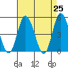 Mahon River entrance tide chart for Sunday, April 25, 2021