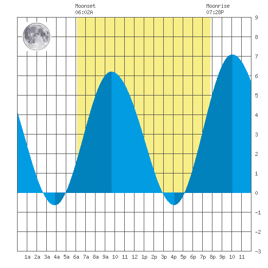 Mahon River entrance tide chart for Monday, April 26, 2021