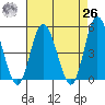 Mahon River entrance tide chart for Monday, April 26, 2021
