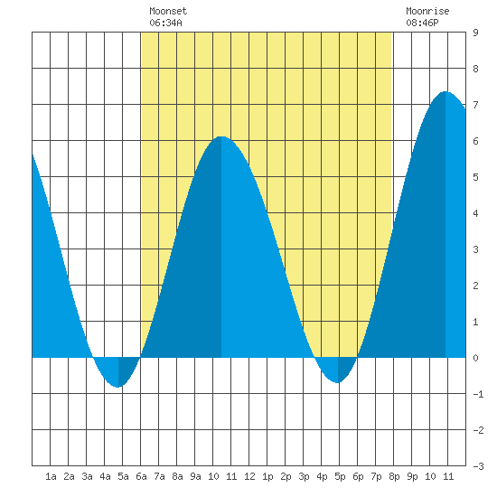 Mahon River entrance tide chart for Tuesday, April 27, 2021