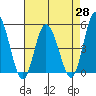 Mahon River entrance tide chart for Wednesday, April 28, 2021
