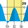 Mahon River entrance tide chart for Thursday, April 29, 2021