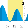 Mahon River entrance tide chart for Friday, April 2, 2021