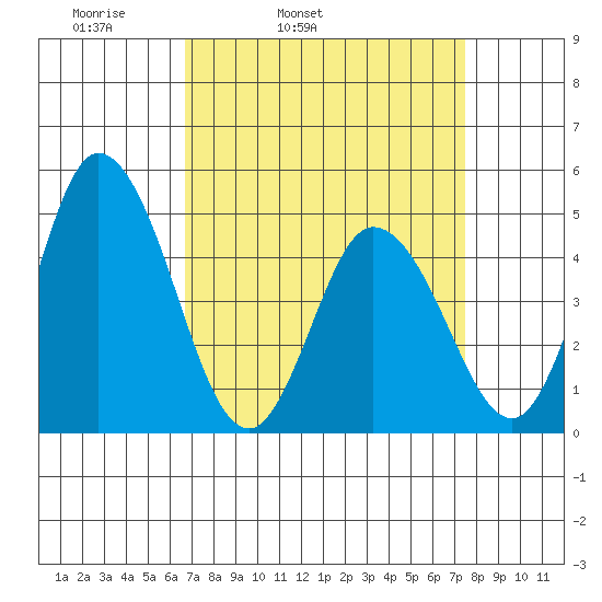 Mahon River entrance tide chart for Saturday, April 3, 2021