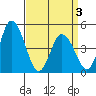 Mahon River entrance tide chart for Saturday, April 3, 2021
