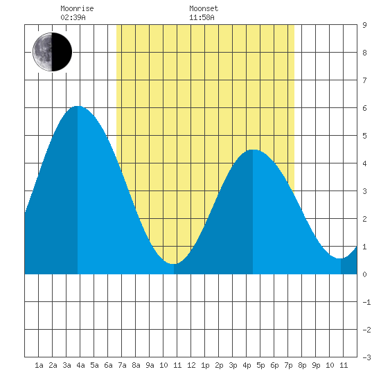 Mahon River entrance tide chart for Sunday, April 4, 2021