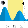 Mahon River entrance tide chart for Sunday, April 4, 2021
