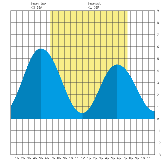 Mahon River entrance tide chart for Monday, April 5, 2021