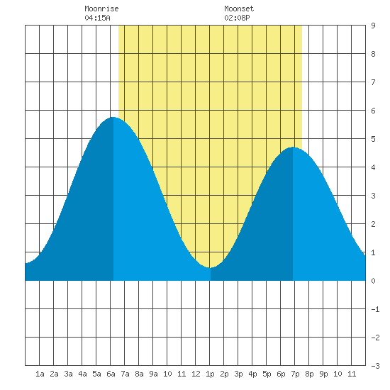 Mahon River entrance tide chart for Tuesday, April 6, 2021