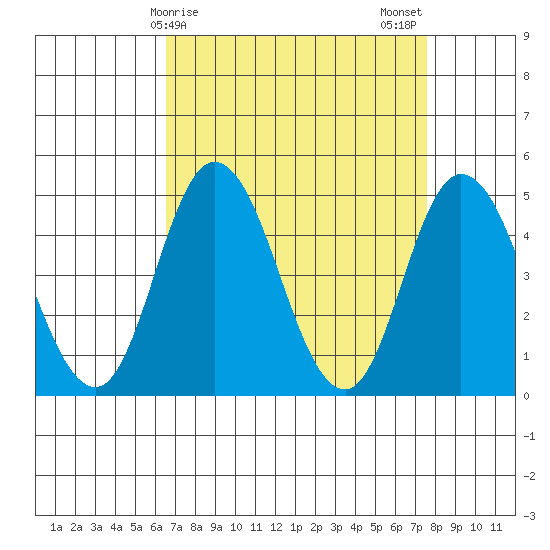 Mahon River entrance tide chart for Friday, April 9, 2021