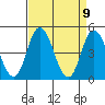 Mahon River entrance tide chart for Friday, April 9, 2021